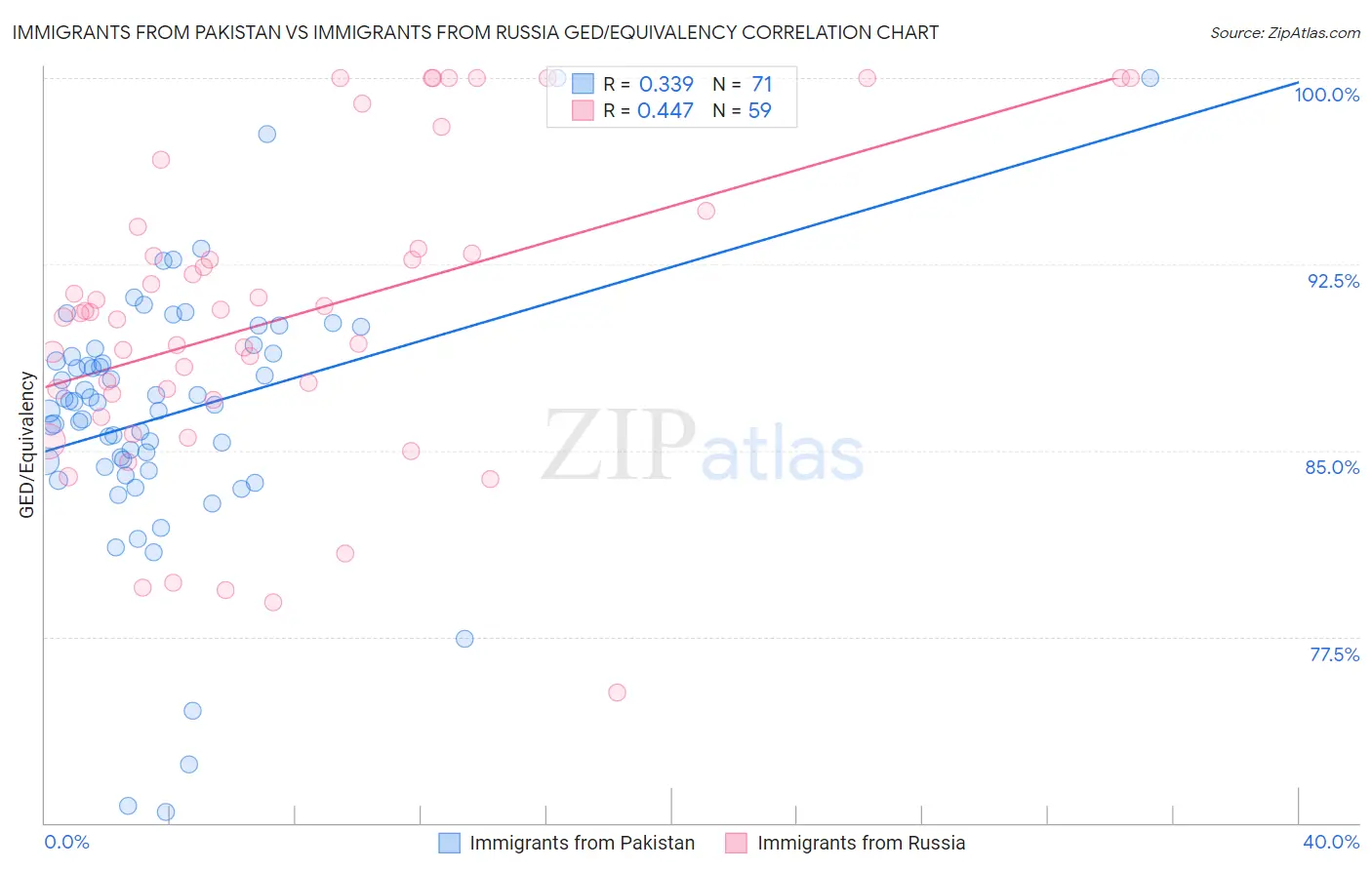 Immigrants from Pakistan vs Immigrants from Russia GED/Equivalency
