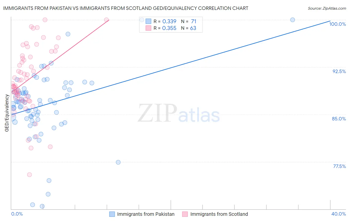 Immigrants from Pakistan vs Immigrants from Scotland GED/Equivalency