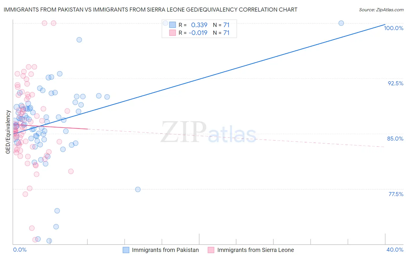 Immigrants from Pakistan vs Immigrants from Sierra Leone GED/Equivalency