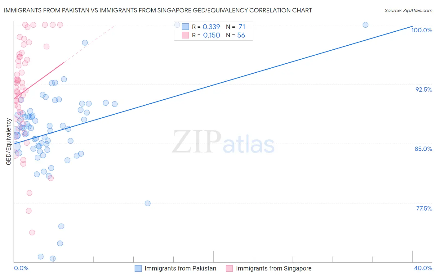 Immigrants from Pakistan vs Immigrants from Singapore GED/Equivalency