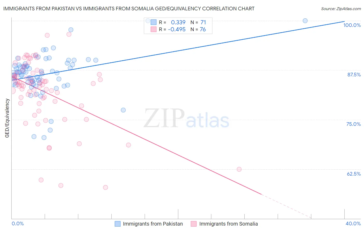 Immigrants from Pakistan vs Immigrants from Somalia GED/Equivalency