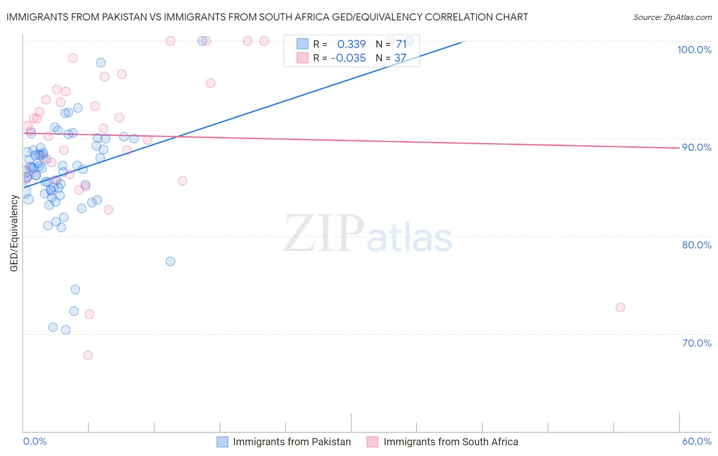 Immigrants from Pakistan vs Immigrants from South Africa GED/Equivalency
