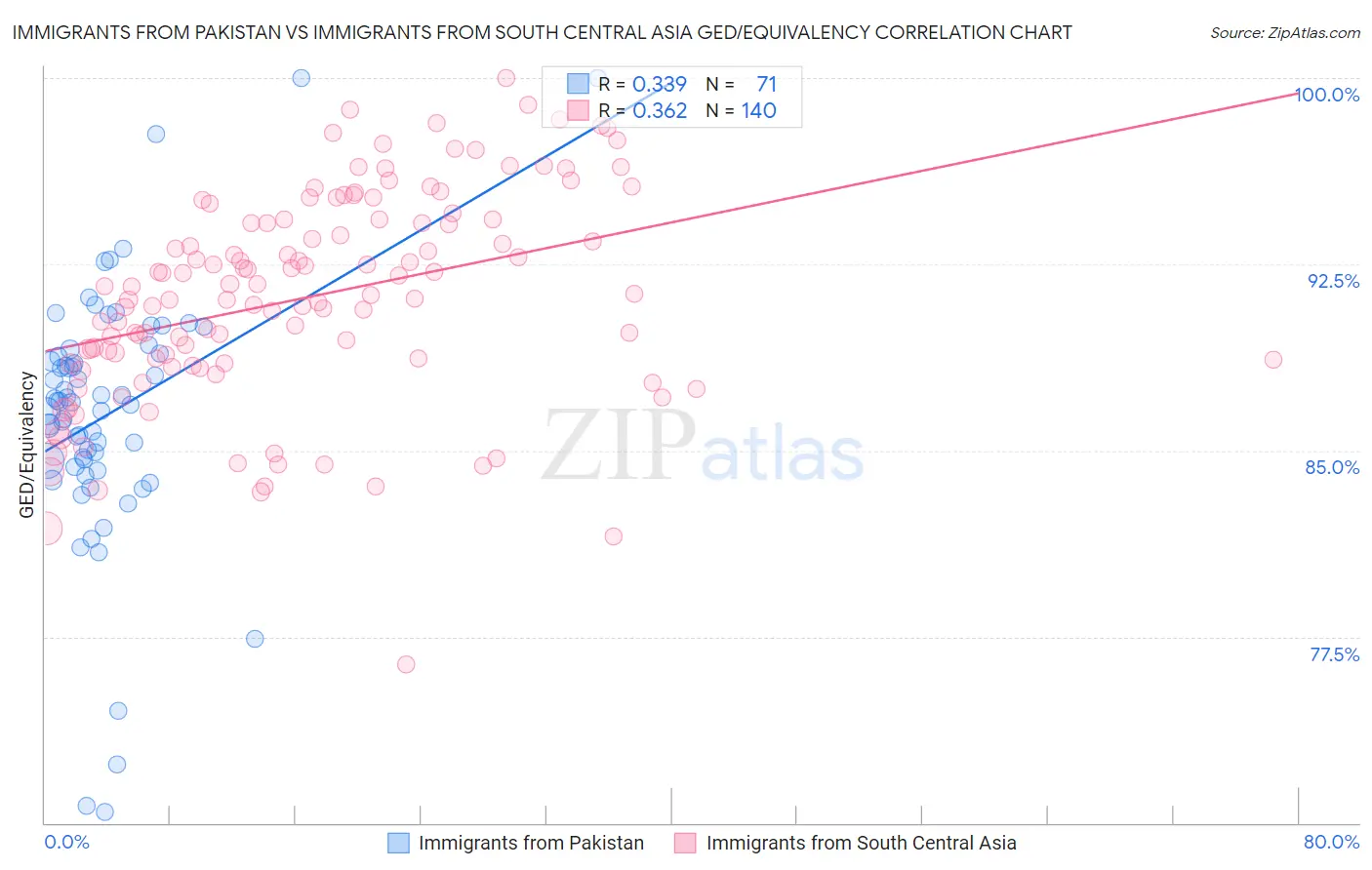 Immigrants from Pakistan vs Immigrants from South Central Asia GED/Equivalency