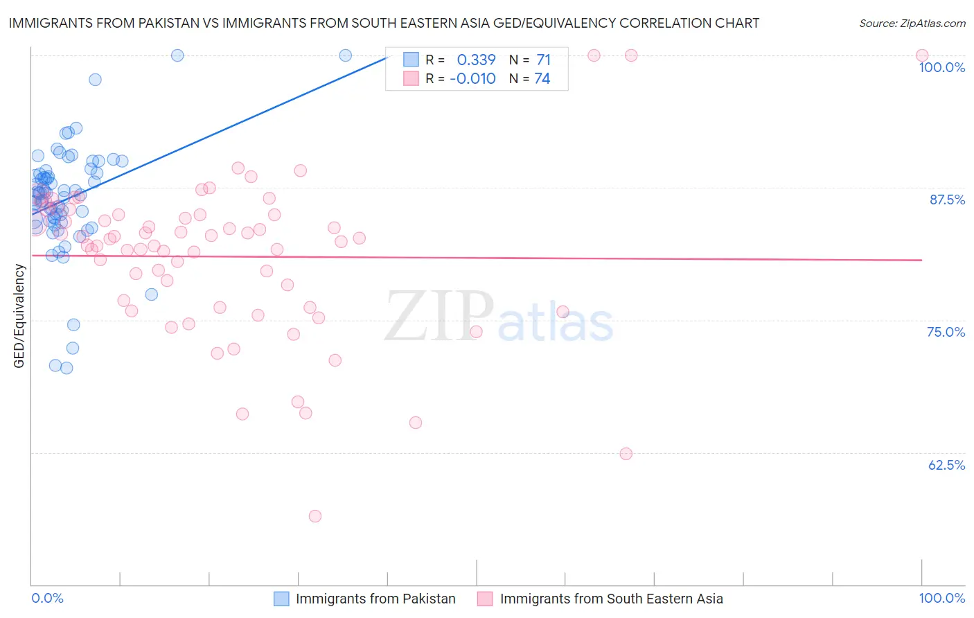 Immigrants from Pakistan vs Immigrants from South Eastern Asia GED/Equivalency