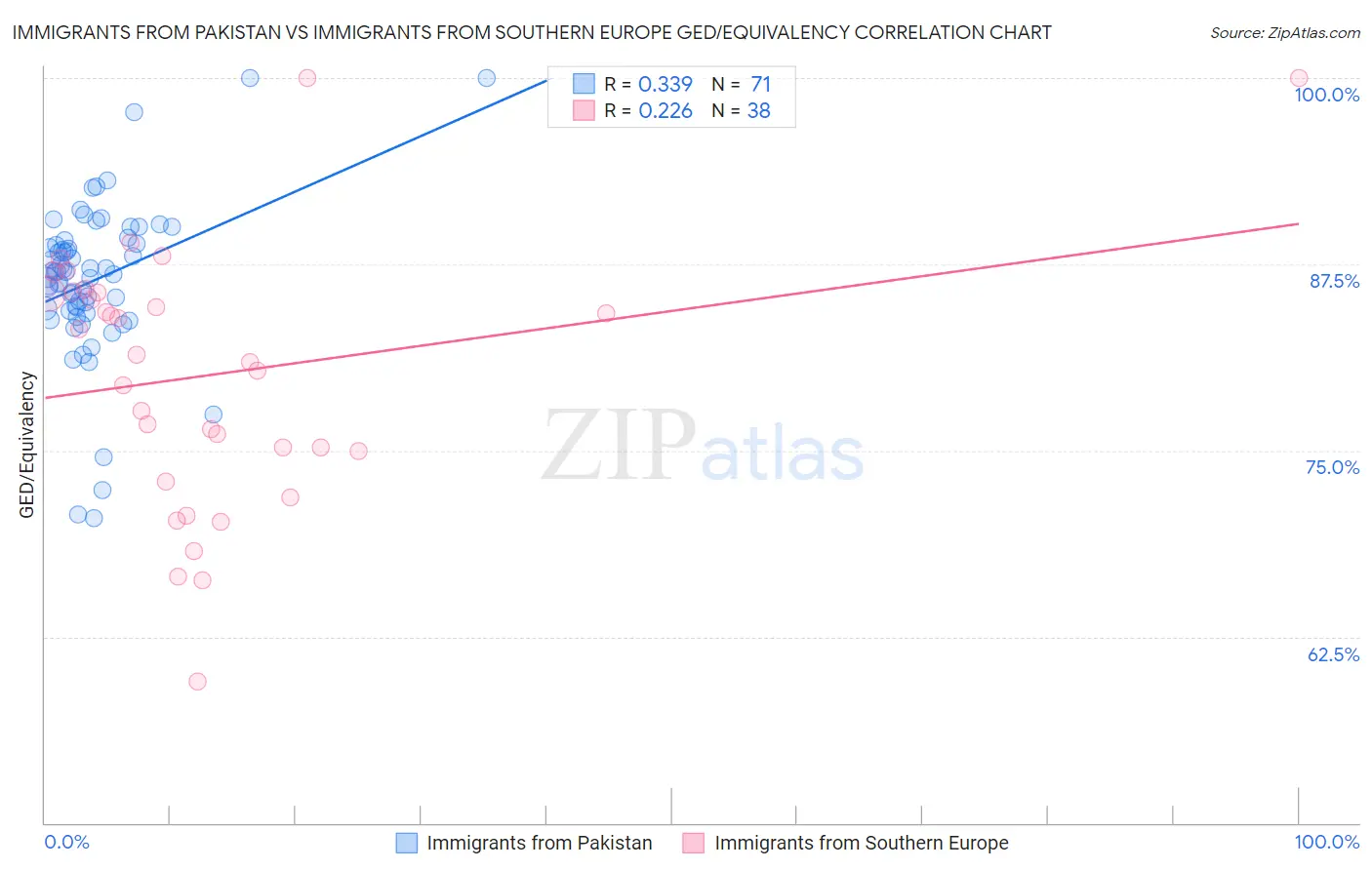Immigrants from Pakistan vs Immigrants from Southern Europe GED/Equivalency