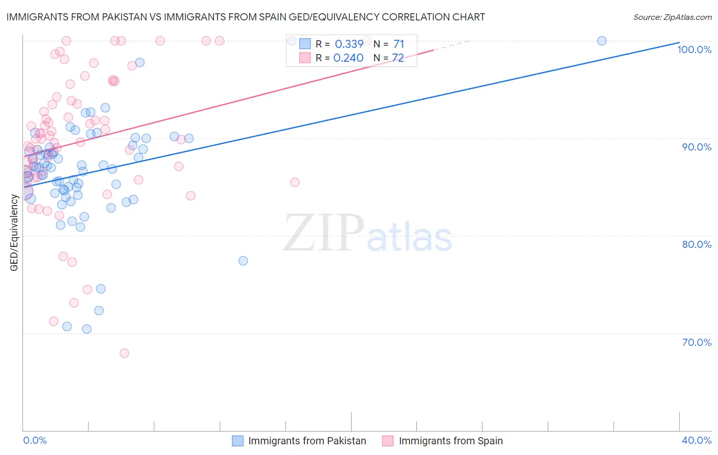 Immigrants from Pakistan vs Immigrants from Spain GED/Equivalency
