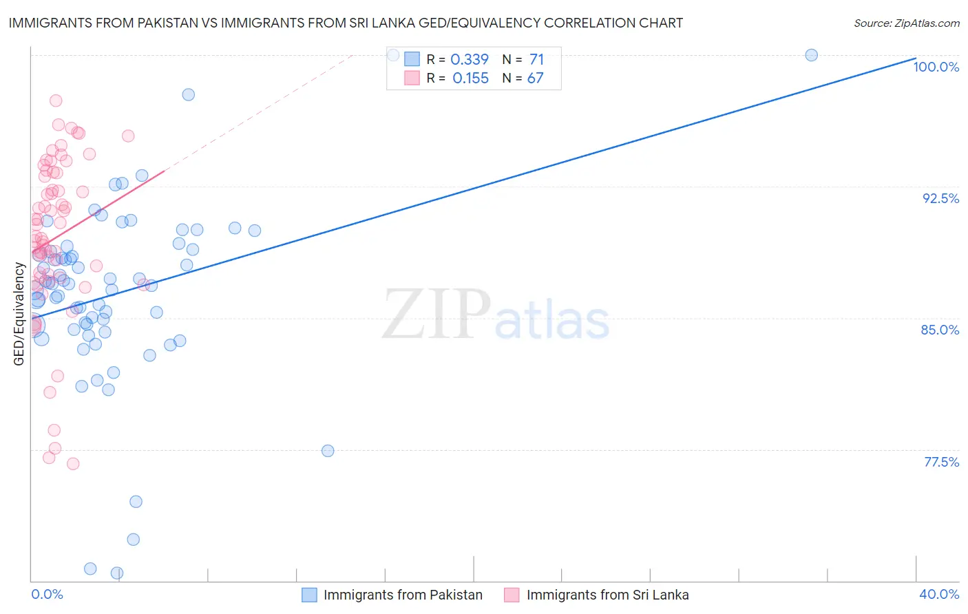 Immigrants from Pakistan vs Immigrants from Sri Lanka GED/Equivalency