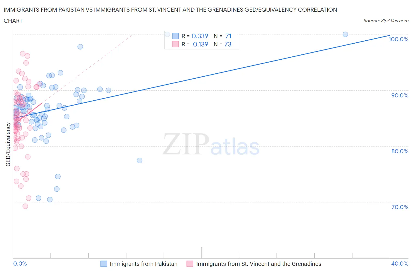 Immigrants from Pakistan vs Immigrants from St. Vincent and the Grenadines GED/Equivalency