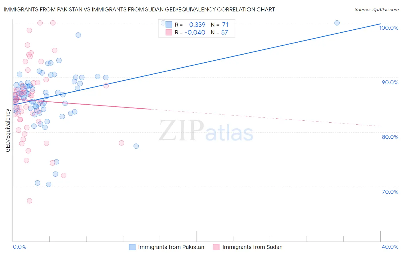 Immigrants from Pakistan vs Immigrants from Sudan GED/Equivalency