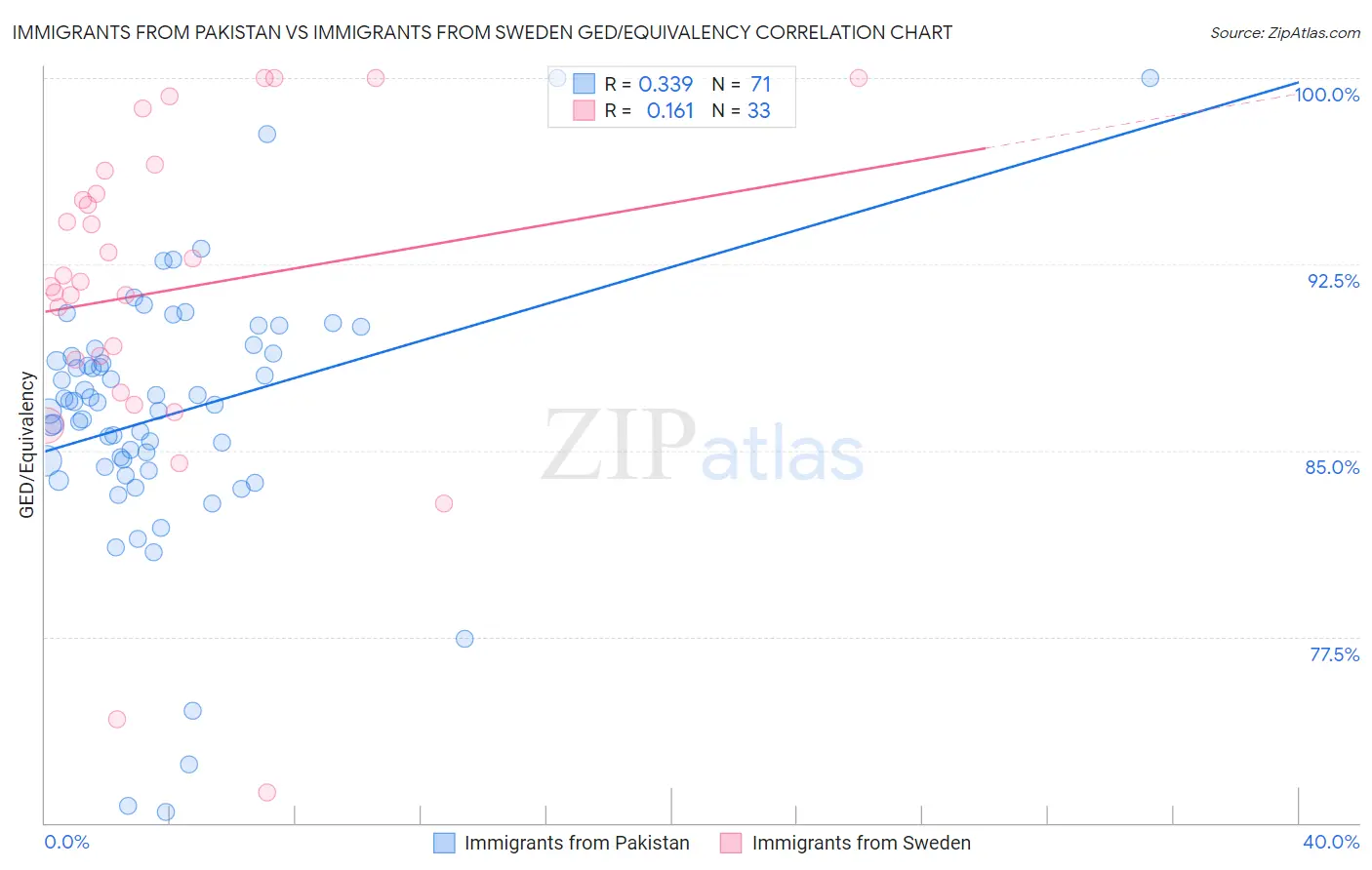 Immigrants from Pakistan vs Immigrants from Sweden GED/Equivalency