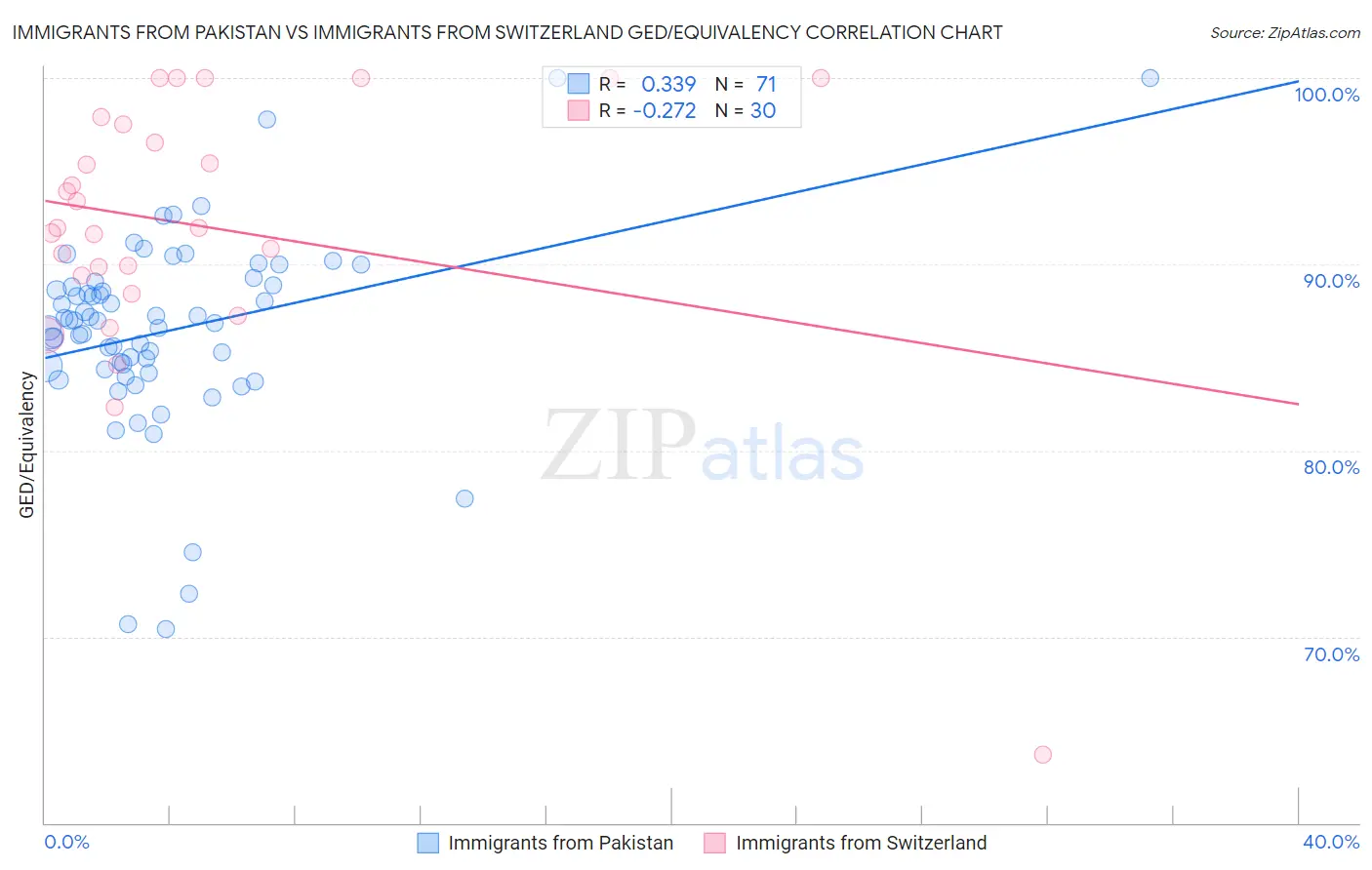 Immigrants from Pakistan vs Immigrants from Switzerland GED/Equivalency