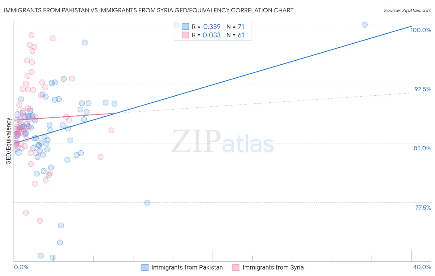Immigrants from Pakistan vs Immigrants from Syria GED/Equivalency