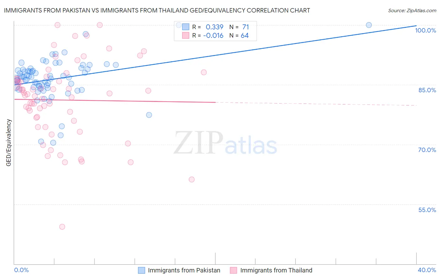Immigrants from Pakistan vs Immigrants from Thailand GED/Equivalency