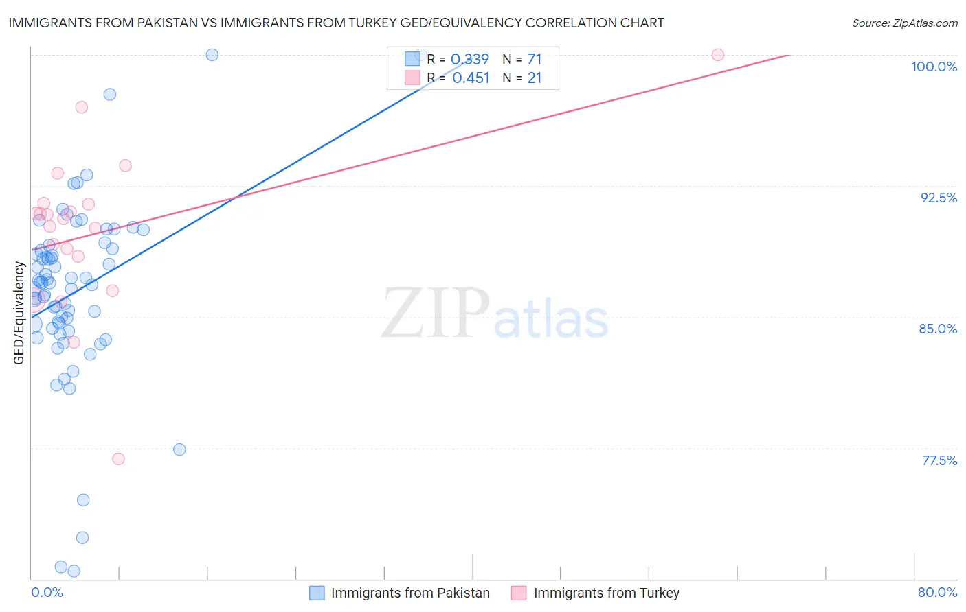 Immigrants from Pakistan vs Immigrants from Turkey GED/Equivalency