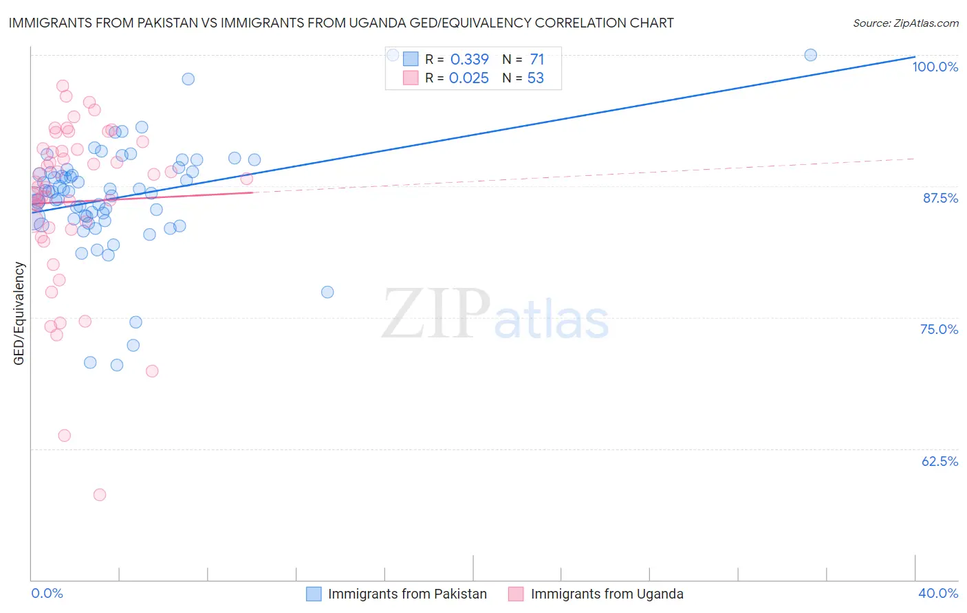 Immigrants from Pakistan vs Immigrants from Uganda GED/Equivalency