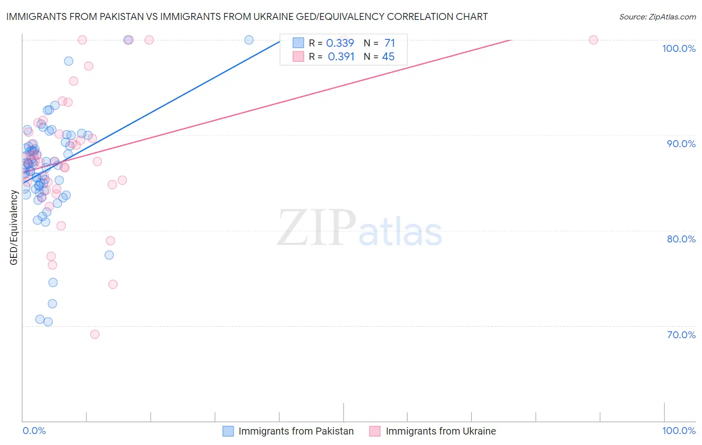 Immigrants from Pakistan vs Immigrants from Ukraine GED/Equivalency