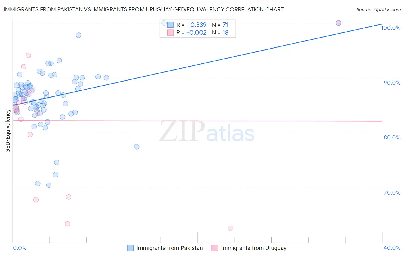 Immigrants from Pakistan vs Immigrants from Uruguay GED/Equivalency