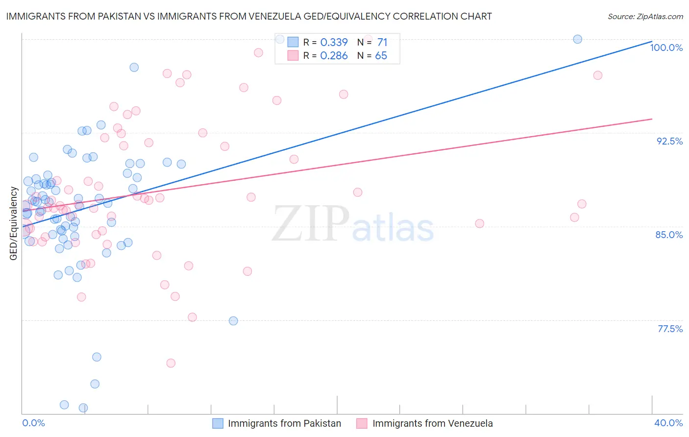 Immigrants from Pakistan vs Immigrants from Venezuela GED/Equivalency