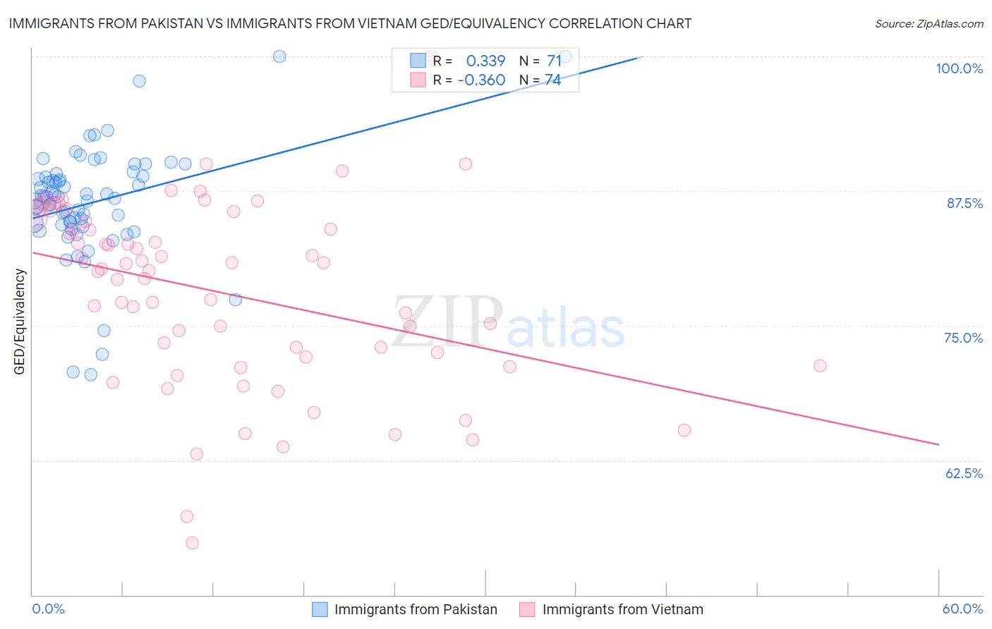 Immigrants from Pakistan vs Immigrants from Vietnam GED/Equivalency