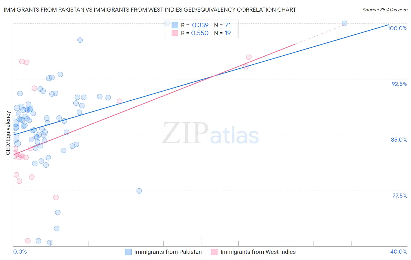 Immigrants from Pakistan vs Immigrants from West Indies GED/Equivalency