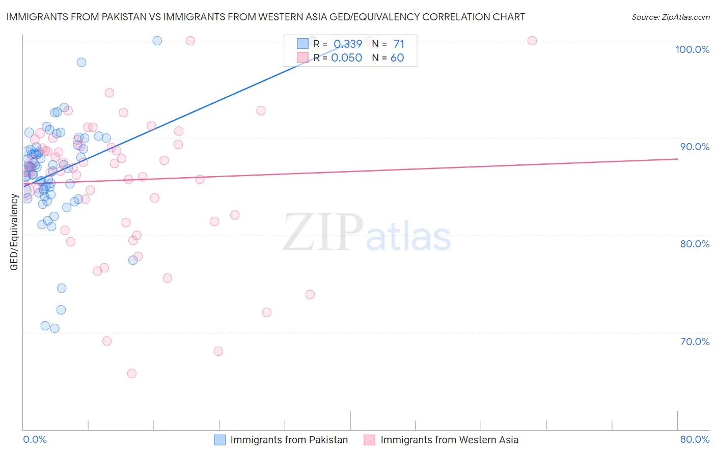 Immigrants from Pakistan vs Immigrants from Western Asia GED/Equivalency