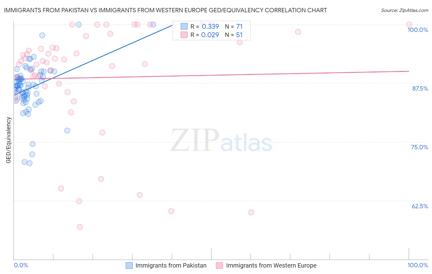 Immigrants from Pakistan vs Immigrants from Western Europe GED/Equivalency