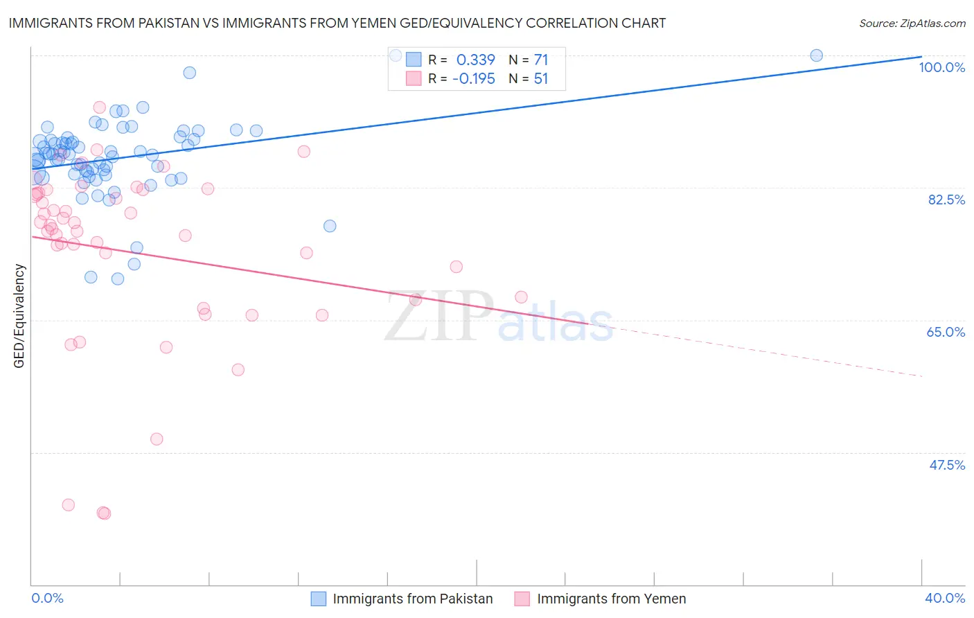 Immigrants from Pakistan vs Immigrants from Yemen GED/Equivalency