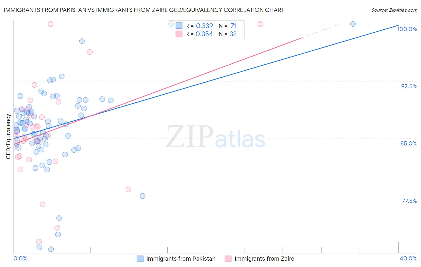 Immigrants from Pakistan vs Immigrants from Zaire GED/Equivalency