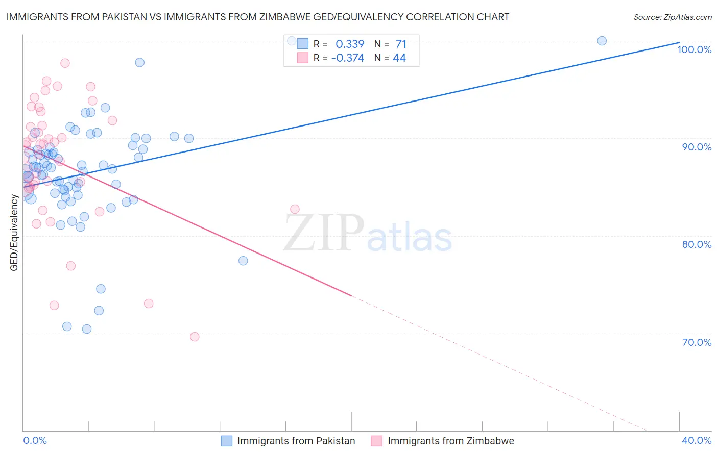Immigrants from Pakistan vs Immigrants from Zimbabwe GED/Equivalency