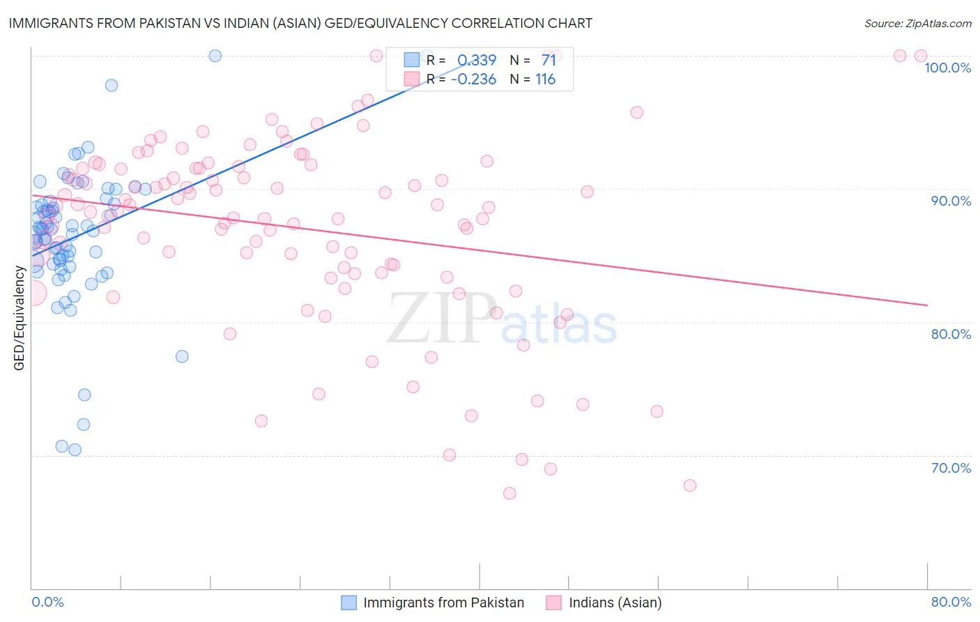 Immigrants from Pakistan vs Indian (Asian) GED/Equivalency