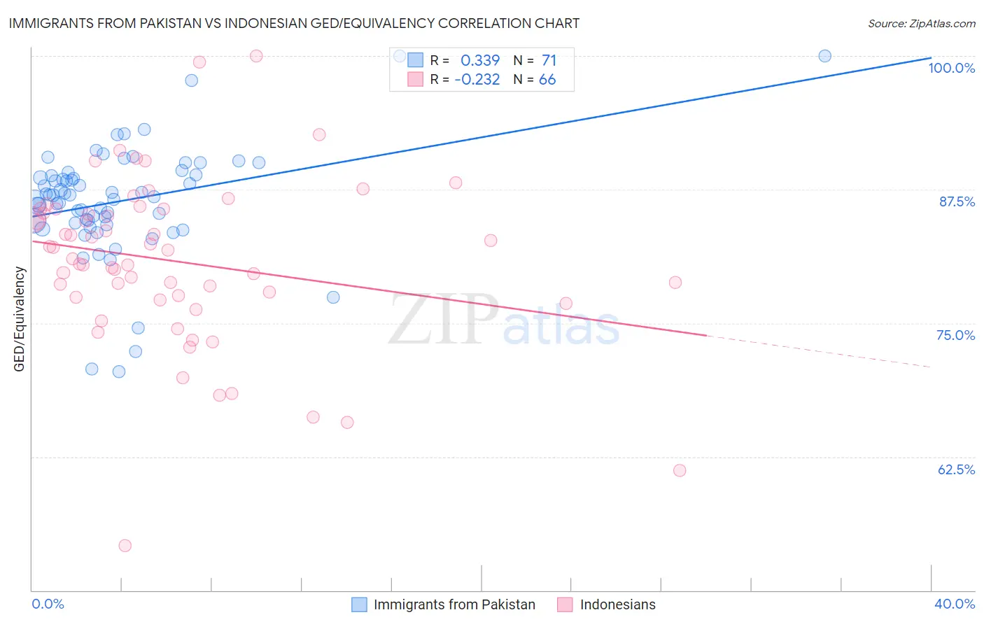 Immigrants from Pakistan vs Indonesian GED/Equivalency