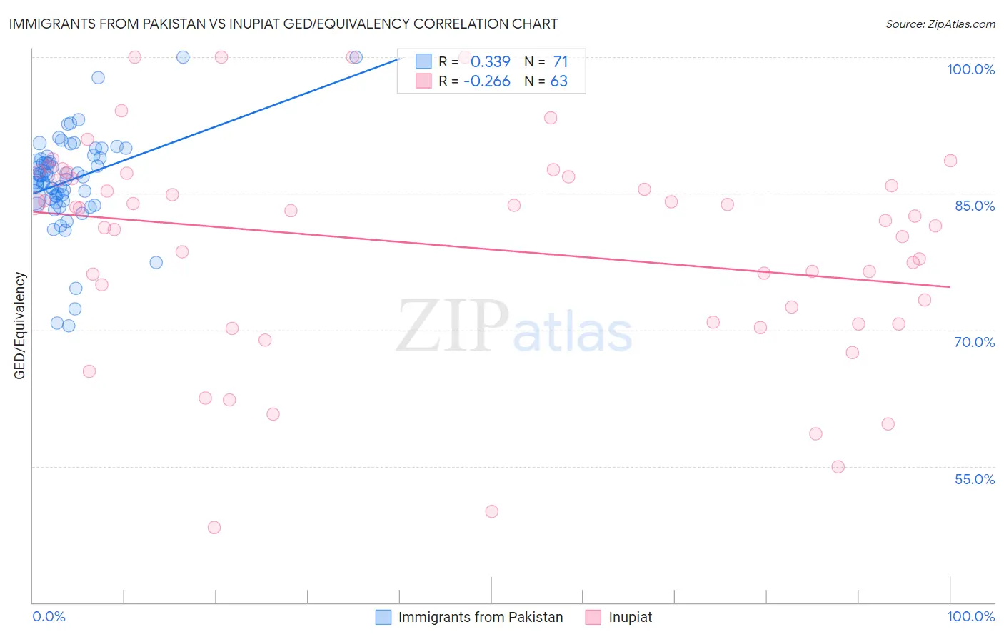 Immigrants from Pakistan vs Inupiat GED/Equivalency