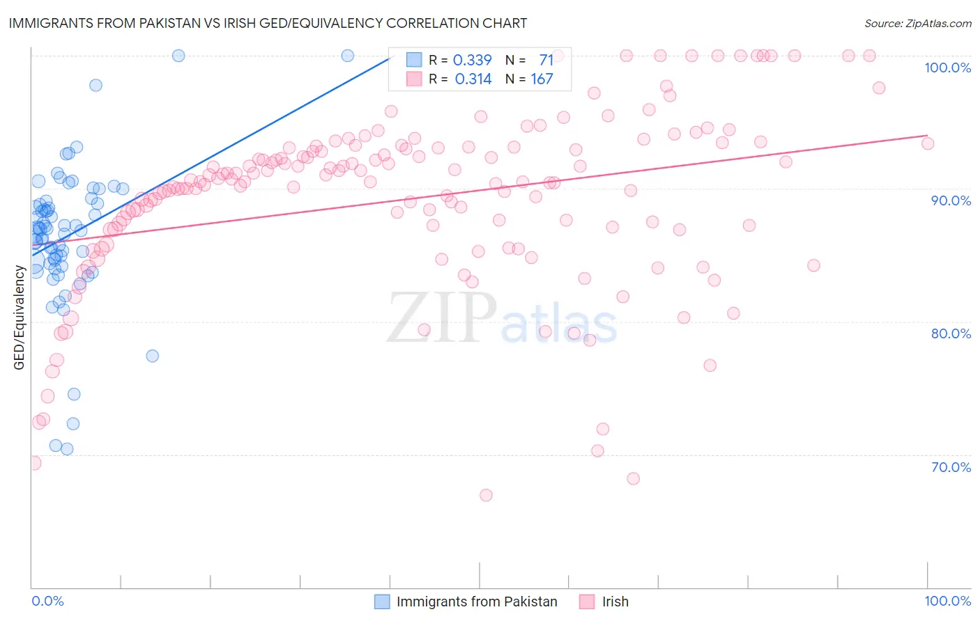 Immigrants from Pakistan vs Irish GED/Equivalency