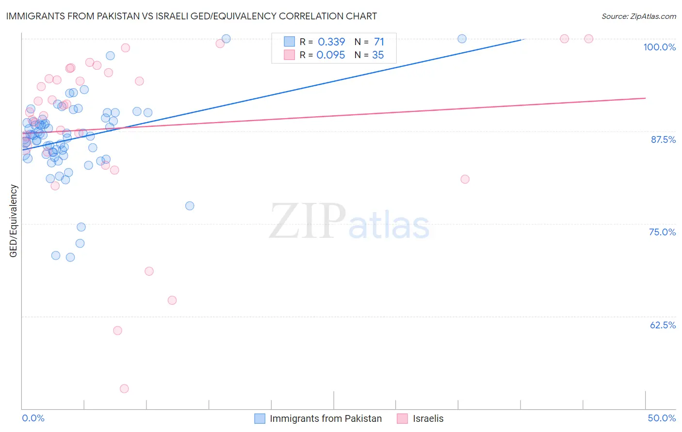 Immigrants from Pakistan vs Israeli GED/Equivalency