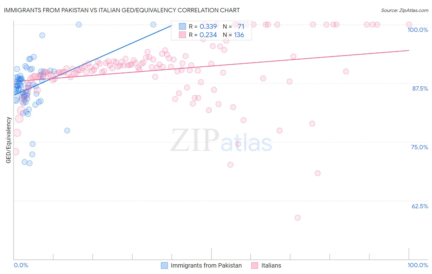 Immigrants from Pakistan vs Italian GED/Equivalency