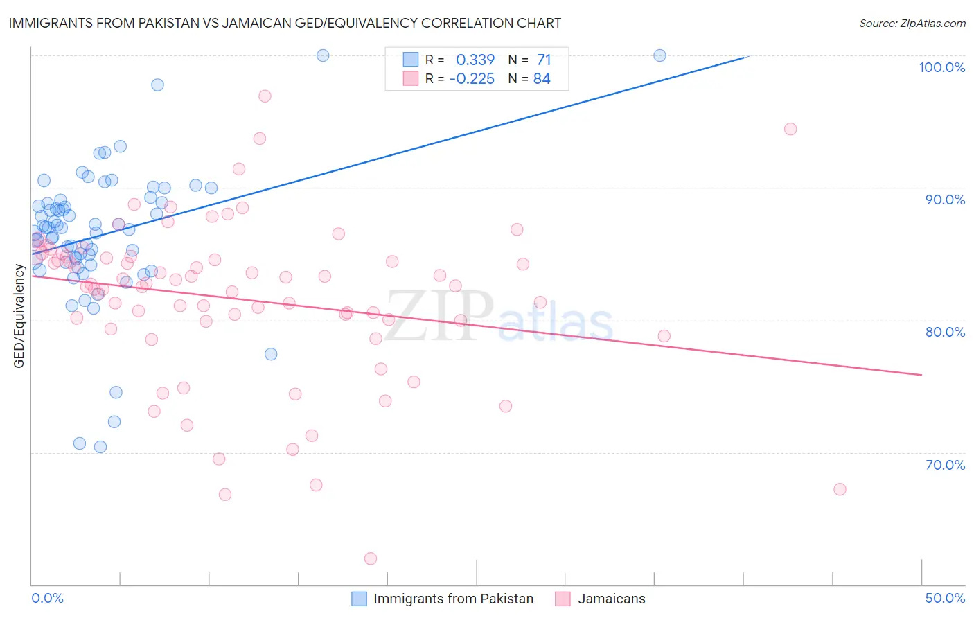 Immigrants from Pakistan vs Jamaican GED/Equivalency