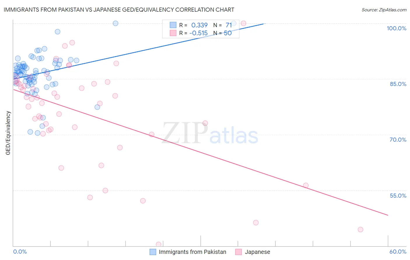 Immigrants from Pakistan vs Japanese GED/Equivalency