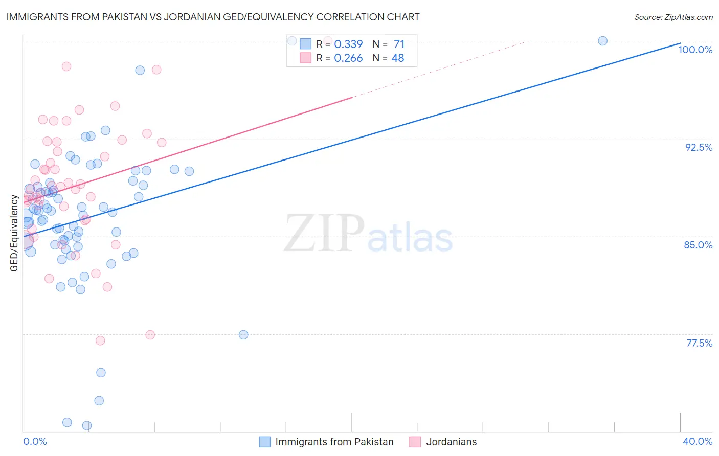 Immigrants from Pakistan vs Jordanian GED/Equivalency