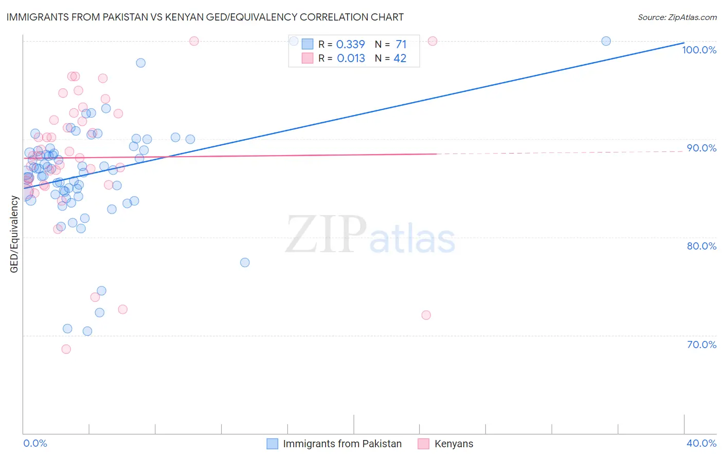 Immigrants from Pakistan vs Kenyan GED/Equivalency