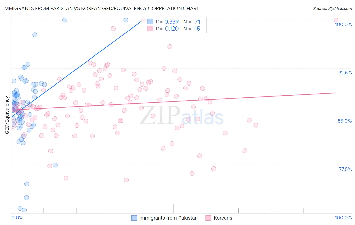 Immigrants from Pakistan vs Korean GED/Equivalency