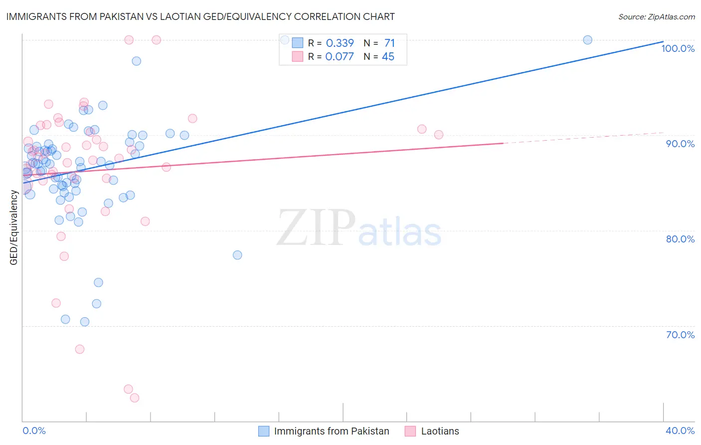 Immigrants from Pakistan vs Laotian GED/Equivalency
