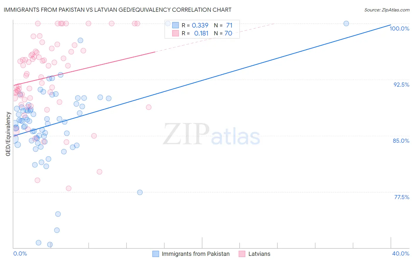 Immigrants from Pakistan vs Latvian GED/Equivalency