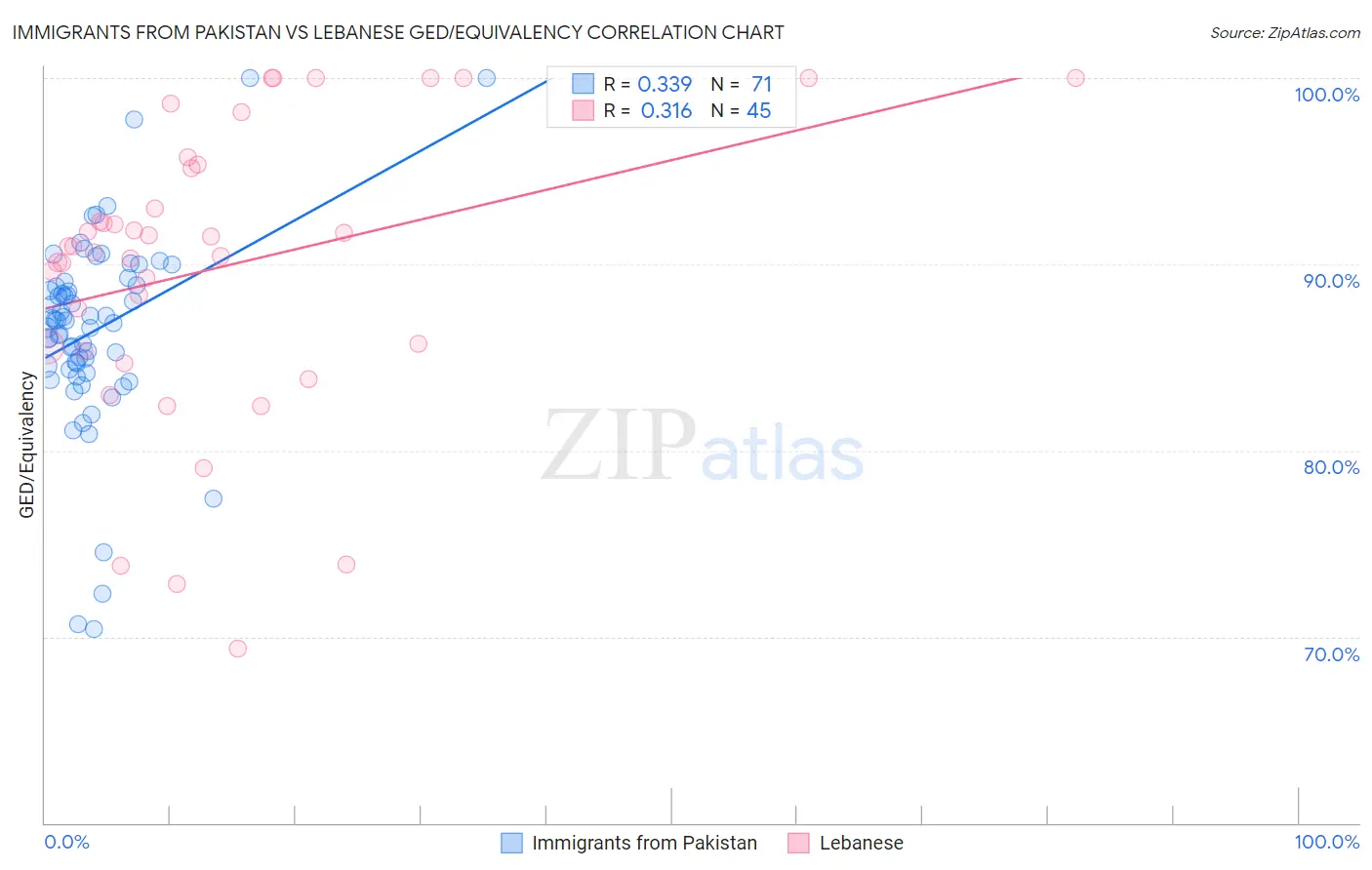 Immigrants from Pakistan vs Lebanese GED/Equivalency