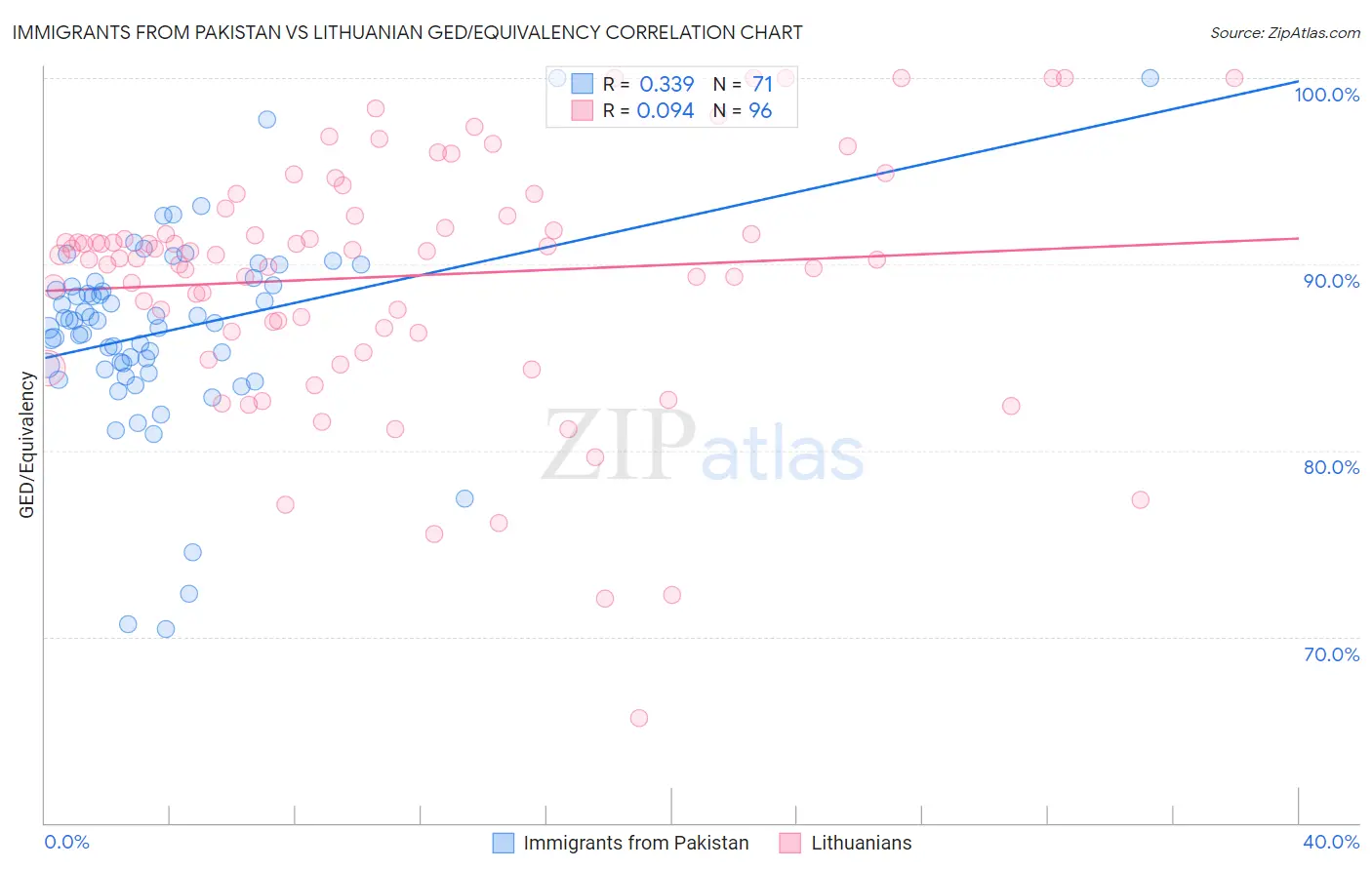 Immigrants from Pakistan vs Lithuanian GED/Equivalency
