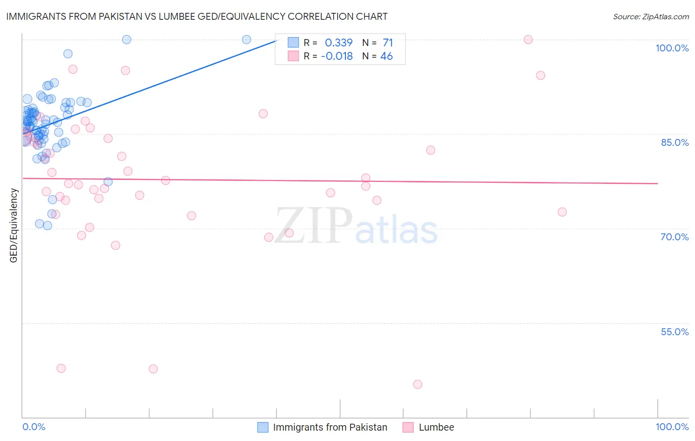 Immigrants from Pakistan vs Lumbee GED/Equivalency