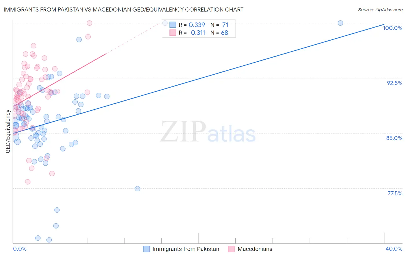 Immigrants from Pakistan vs Macedonian GED/Equivalency