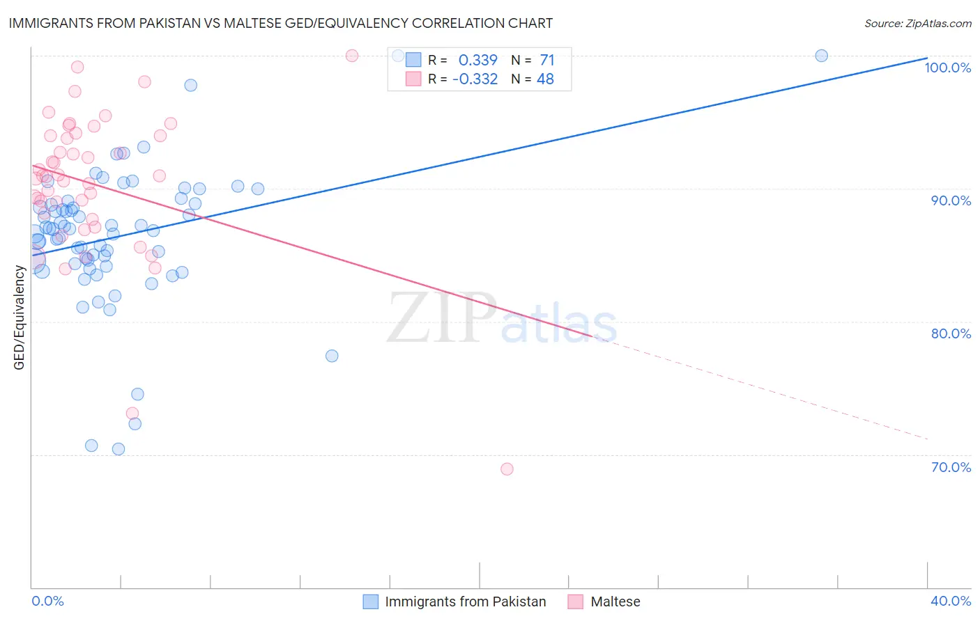 Immigrants from Pakistan vs Maltese GED/Equivalency