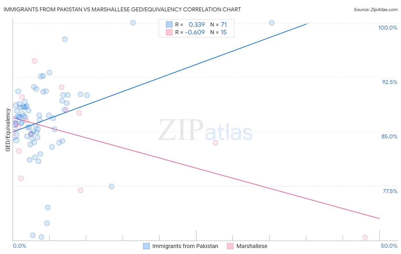 Immigrants from Pakistan vs Marshallese GED/Equivalency