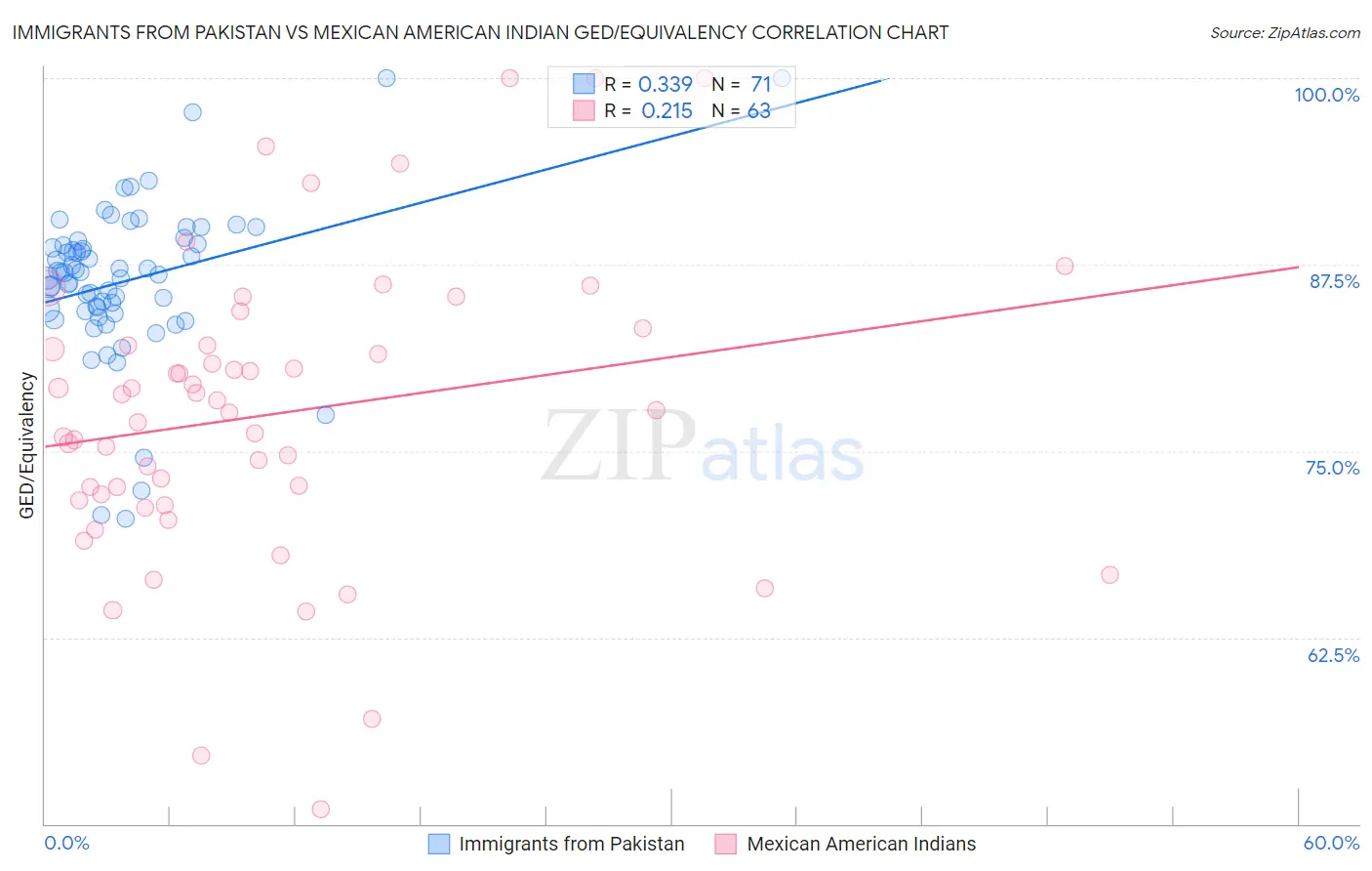 Immigrants from Pakistan vs Mexican American Indian GED/Equivalency
