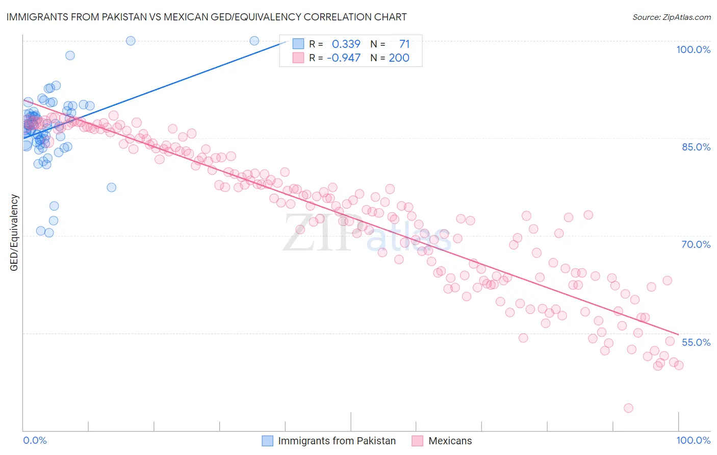 Immigrants from Pakistan vs Mexican GED/Equivalency